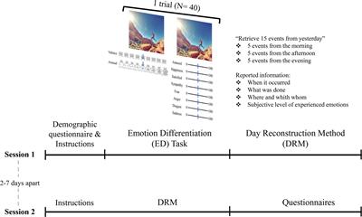 The Role of Interoceptive Sensibility and Emotional Conceptualization for the Experience of Emotions